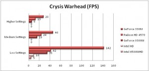 Crysis Warhead Benchmarks
